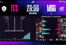 LPL第三堦(jiē)段：TES横扫WBG，保持LPL积分榜(bǎng)第一