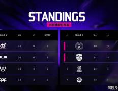 LOL邀请賽(sài)四强出(chū)炉！全华班被3包1围剿，LCK賽(sài)区保底亚军