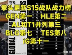 LOL官方更新(xīn)戰(zhàn)力排行榜，第一毫不意外，IG赫然(rán)在列！