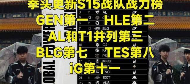 LOL官方更新(xīn)戰(zhàn)力排行榜，第一毫不意外，IG赫然(rán)在列！