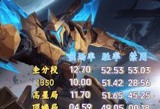 禁用率超50%，前期勝(shèng)率第二，墨子成了射手最害怕的辅助英(yīng)雄