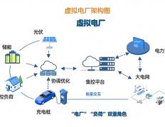 辽甯(níng)售电节能 | 虚拟电厂：售电公司(sī)的版本答案(àn)