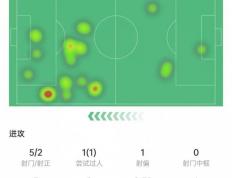 帕(pà)尔默本场数据：替补出场破門(mén)错失(shī)1次(cì)机会，传球(qiú)成功率92.3%