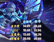 出场率(lǜ)登顶，诸葛亮才是(shì)版本黑马吗？中路和打野怎么选？