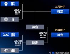 LPL冒(mào)泡赛：IG能(néng)否逆襲(xí)？TES能(néng)否保住優(yōu)势？