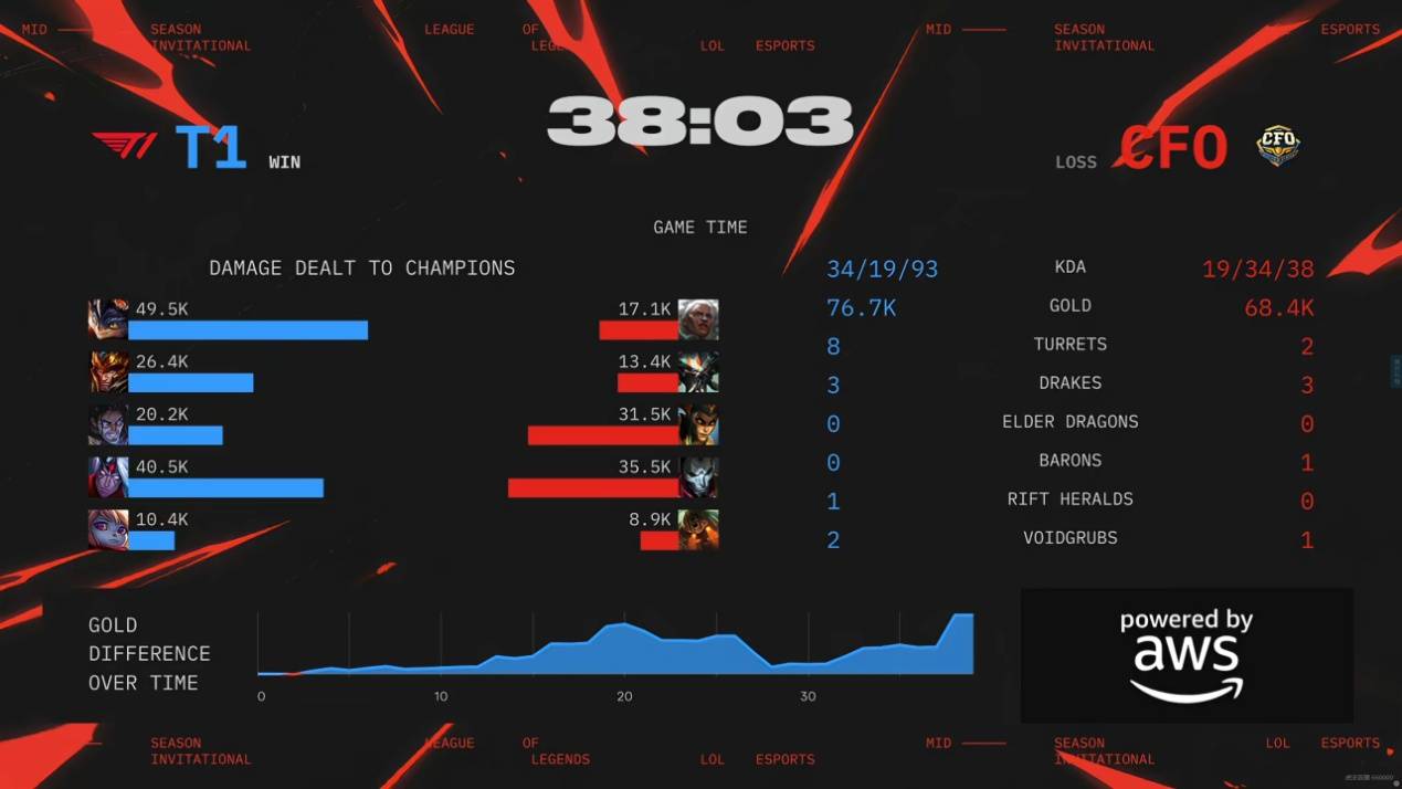 Faker绝境爆(bào)发，T1开启愤怒形態(tài)！CFO逆转打团灭，比赛拖入决胜局