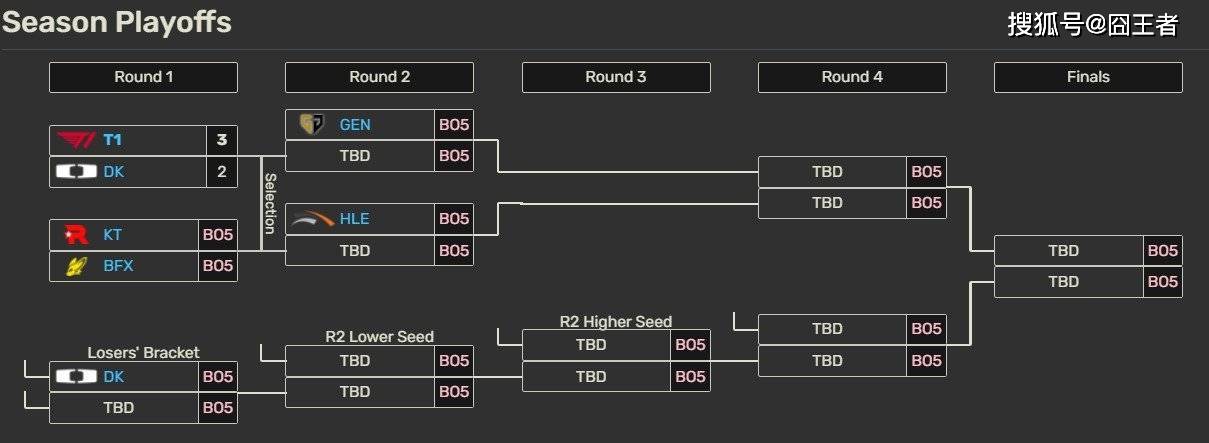 LCK季(jì)后赛：让一追三，KT四(sì)局擊(jī)败BFX，晋級(jí)下(xià)一轮