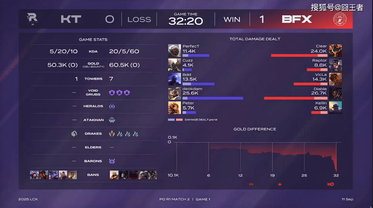 LCK季(jì)后赛：让一追三，KT四(sì)局擊(jī)败BFX，晋級(jí)下(xià)一轮