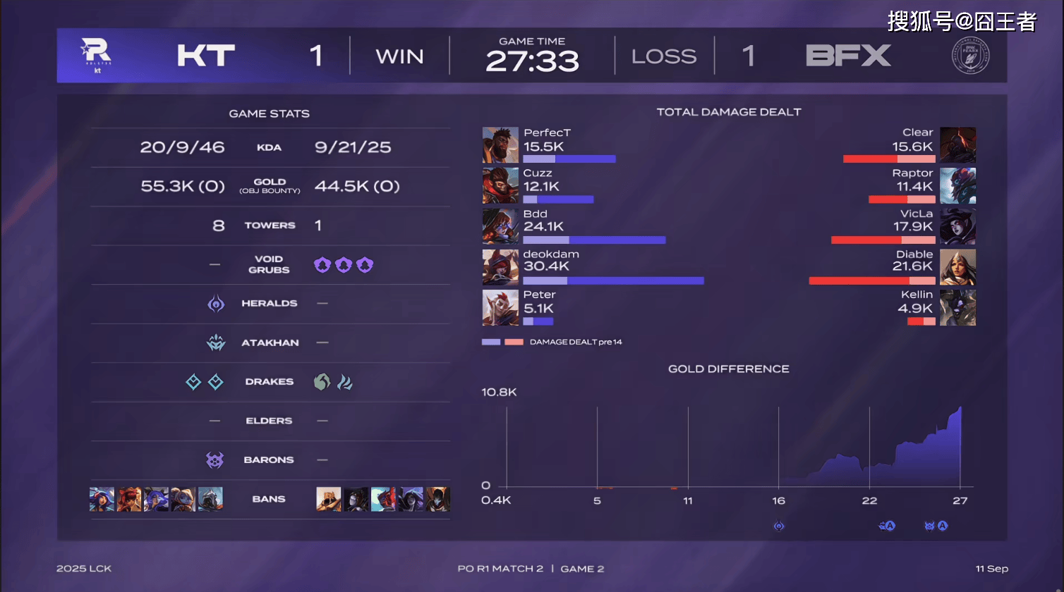 LCK季(jì)后赛：让一追三，KT四(sì)局擊(jī)败BFX，晋級(jí)下(xià)一轮