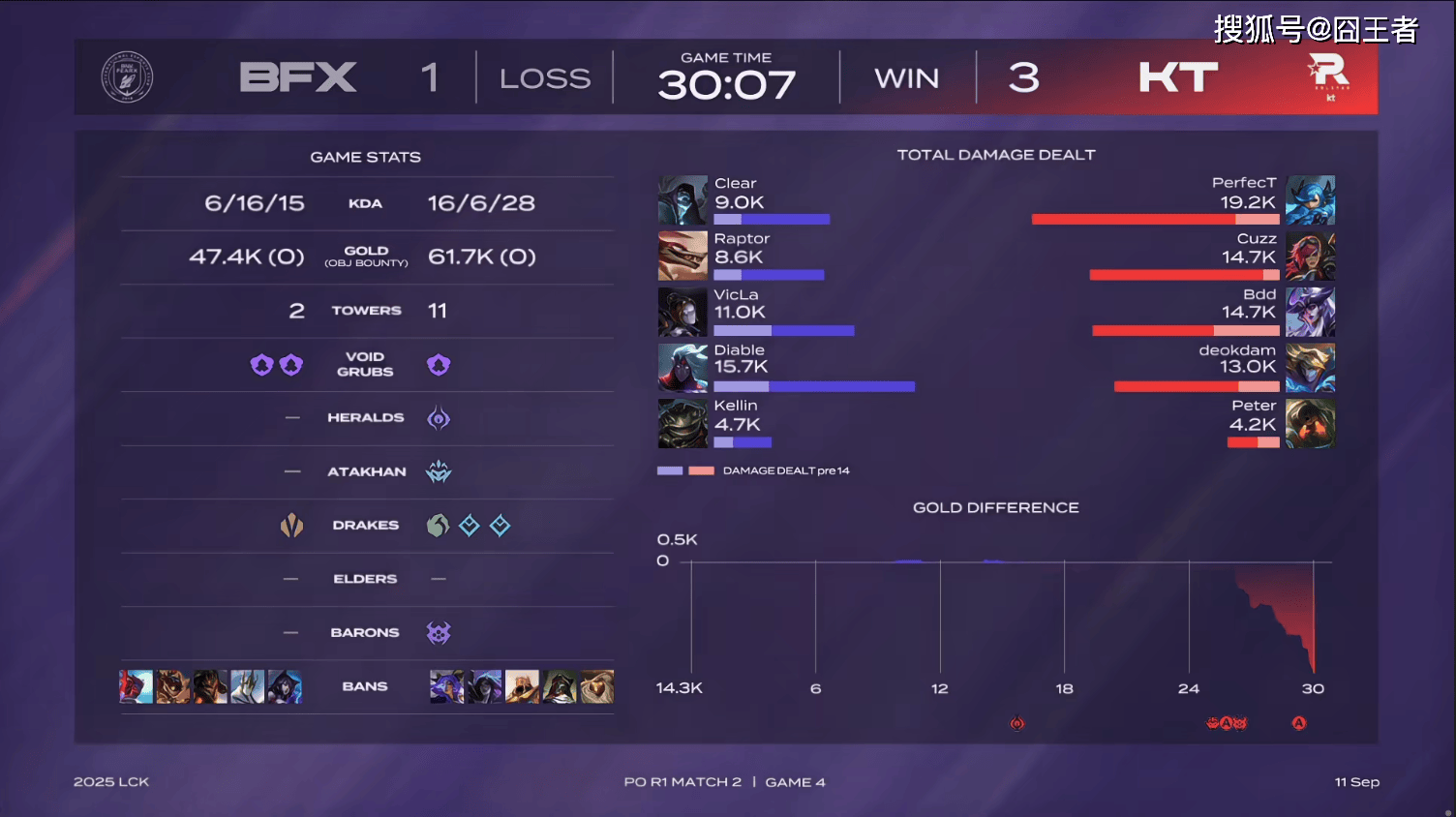 LCK季(jì)后赛：让一追三，KT四(sì)局擊(jī)败BFX，晋級(jí)下(xià)一轮