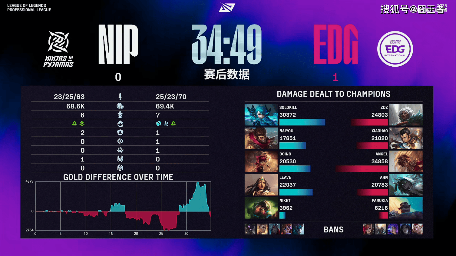 LPL第三(sān)堦(jiē)段：金(jīn)身破灭！NIP让一追二，战胜EDG