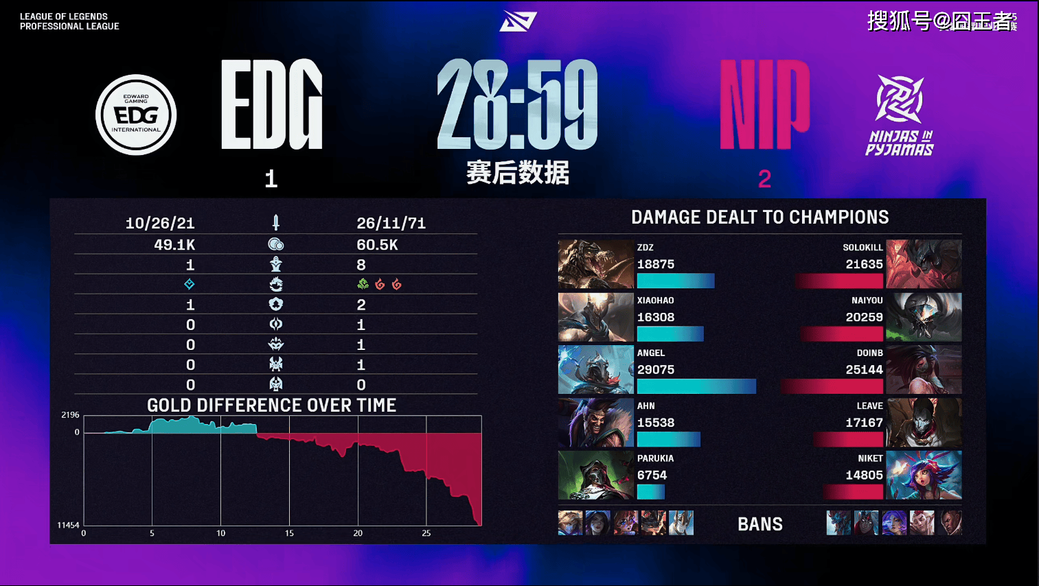LPL第三(sān)堦(jiē)段：金(jīn)身破灭！NIP让一追二，战胜EDG