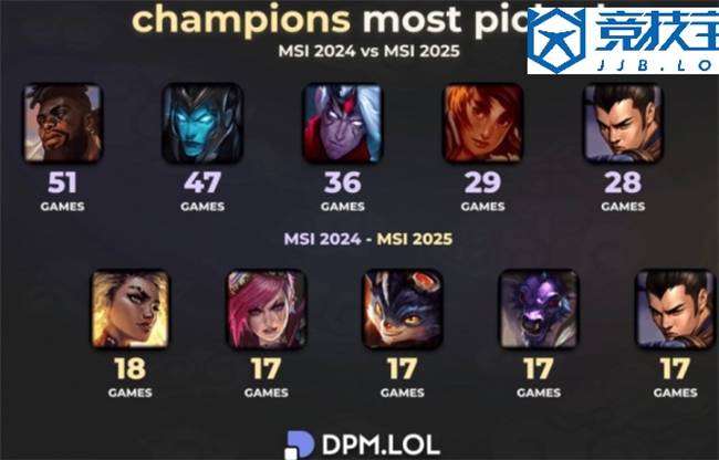 LOL：全局BP賽(sài)制的影(yǐng)响英雄次数从51次跌(diē)至18次