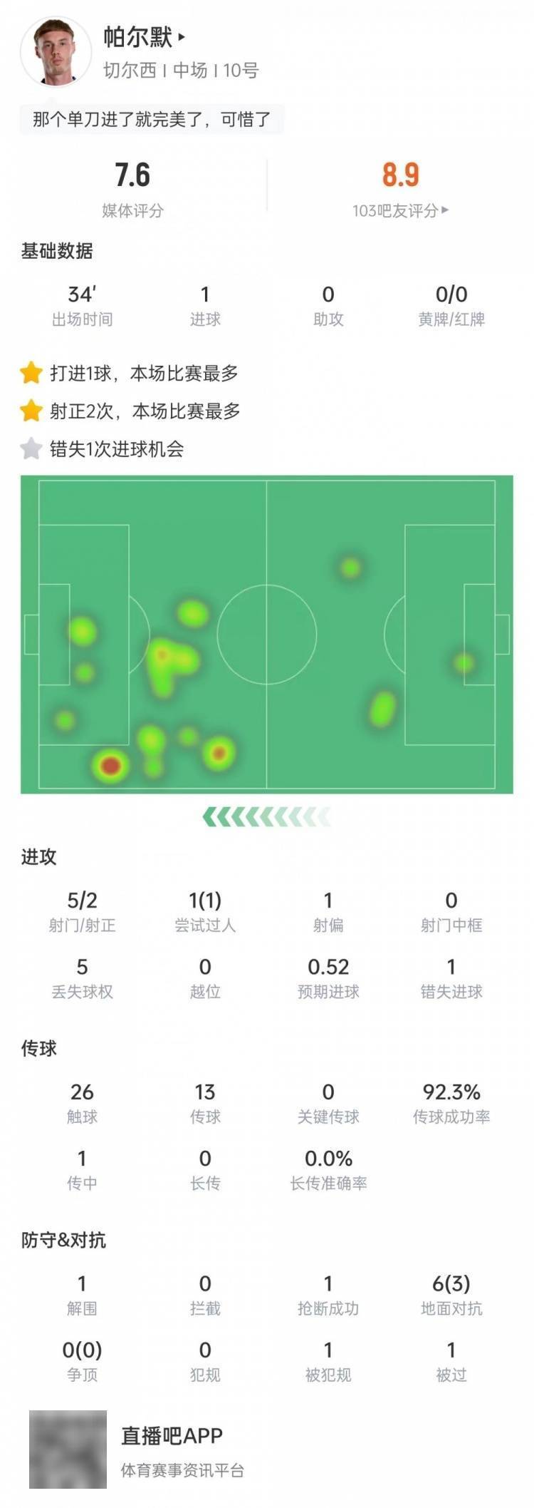 帕(pà)尔默本场数据：替补出场破門(mén)错失(shī)1次(cì)机会，传球(qiú)成功率92.3%
