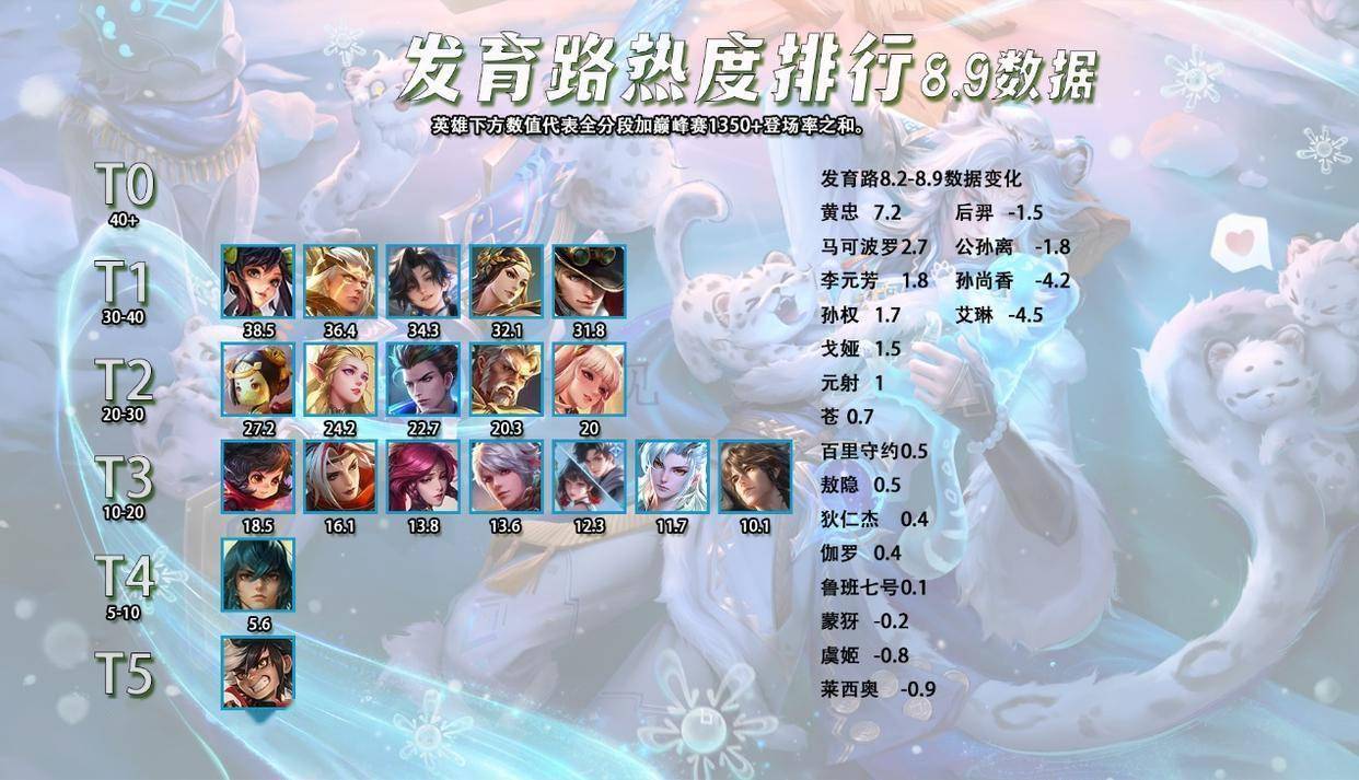 8.10全英雄热度(dù)排行，新(xīn)晋T0打野霸主，出场率胜率双高的司马懿