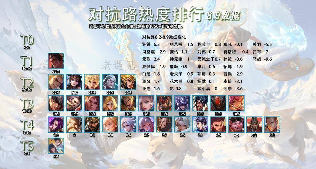 8.10全英雄热度(dù)排行，新(xīn)晋T0打野霸主，出场率胜率双高的司马懿