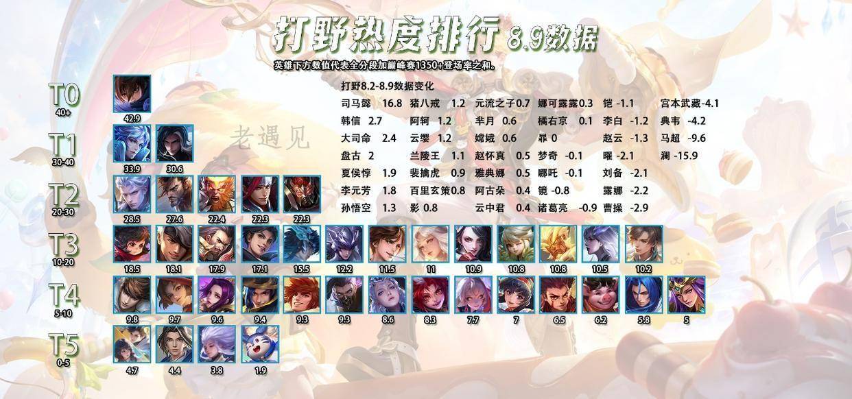 8.10全英雄热度(dù)排行，新(xīn)晋T0打野霸主，出场率胜率双高的司马懿