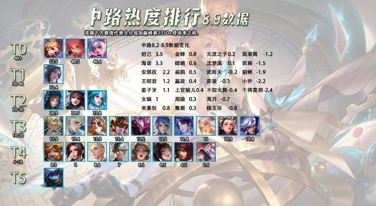 8.10全英雄热度(dù)排行，新(xīn)晋T0打野霸主，出场率胜率双高的司马懿