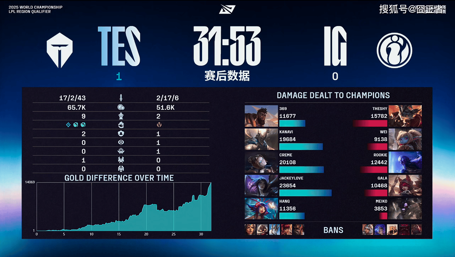 LPL冒泡賽(sài)：戰(zhàn)胜iG，TES将作爲(wèi)LPL三号種(zhǒng)子出征2025全球总決(jué)賽(sài)