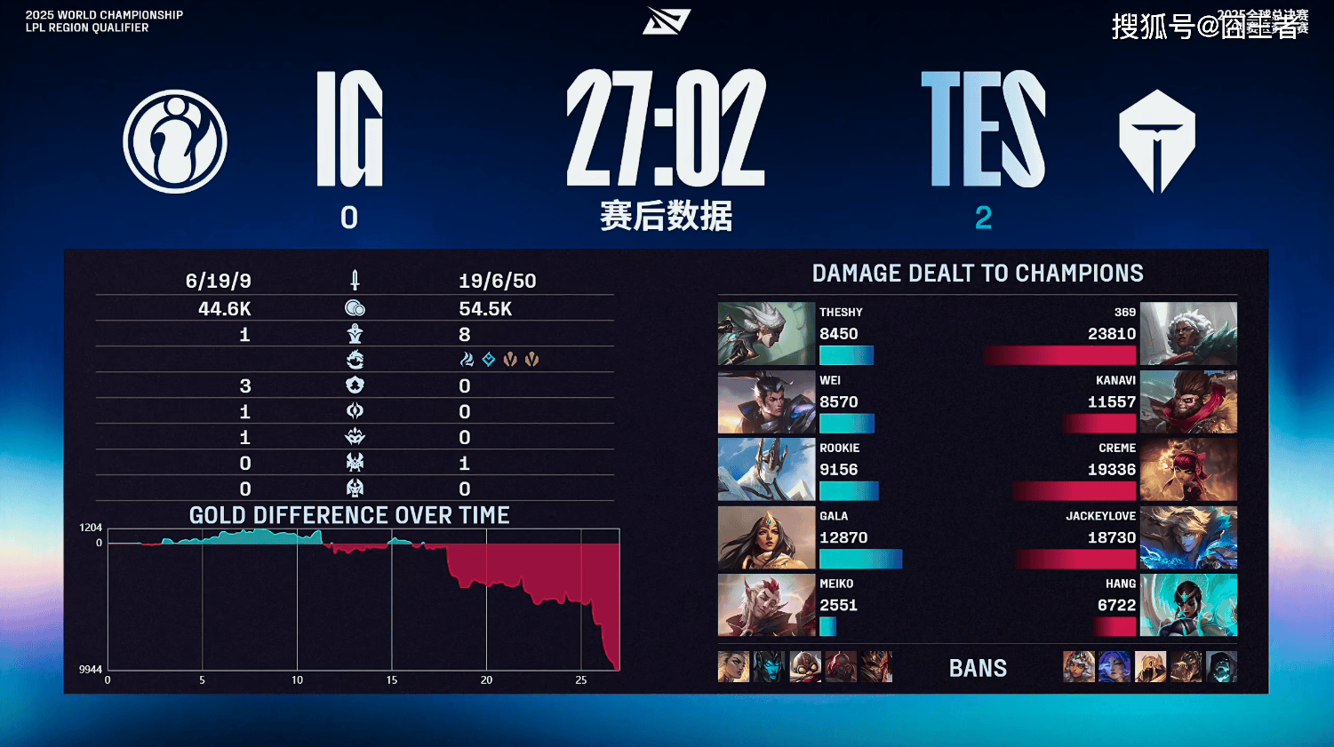 LPL冒泡賽(sài)：戰(zhàn)胜iG，TES将作爲(wèi)LPL三号種(zhǒng)子出征2025全球总決(jué)賽(sài)