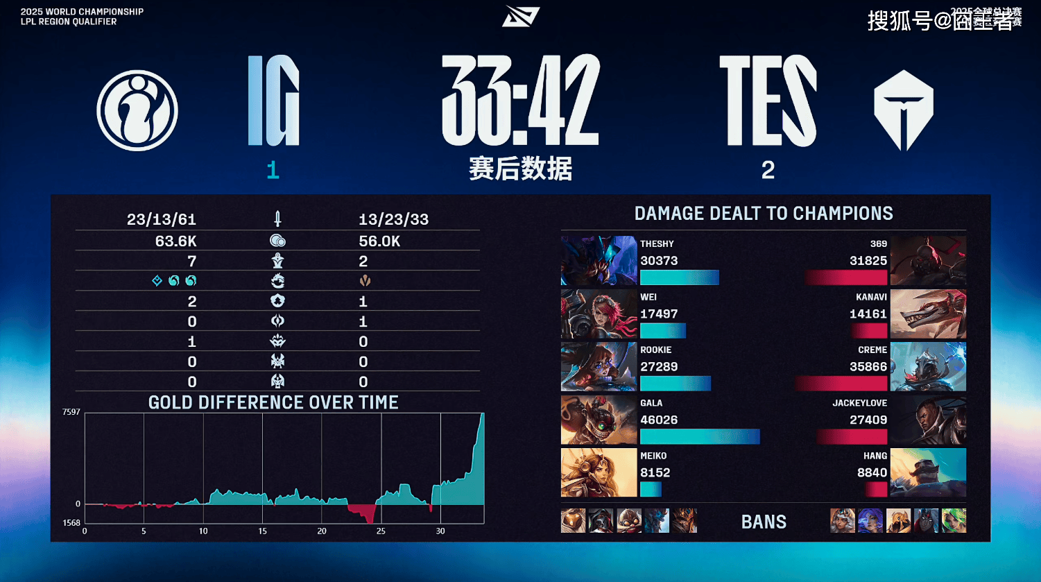 LPL冒泡賽(sài)：戰(zhàn)胜iG，TES将作爲(wèi)LPL三号種(zhǒng)子出征2025全球总決(jué)賽(sài)