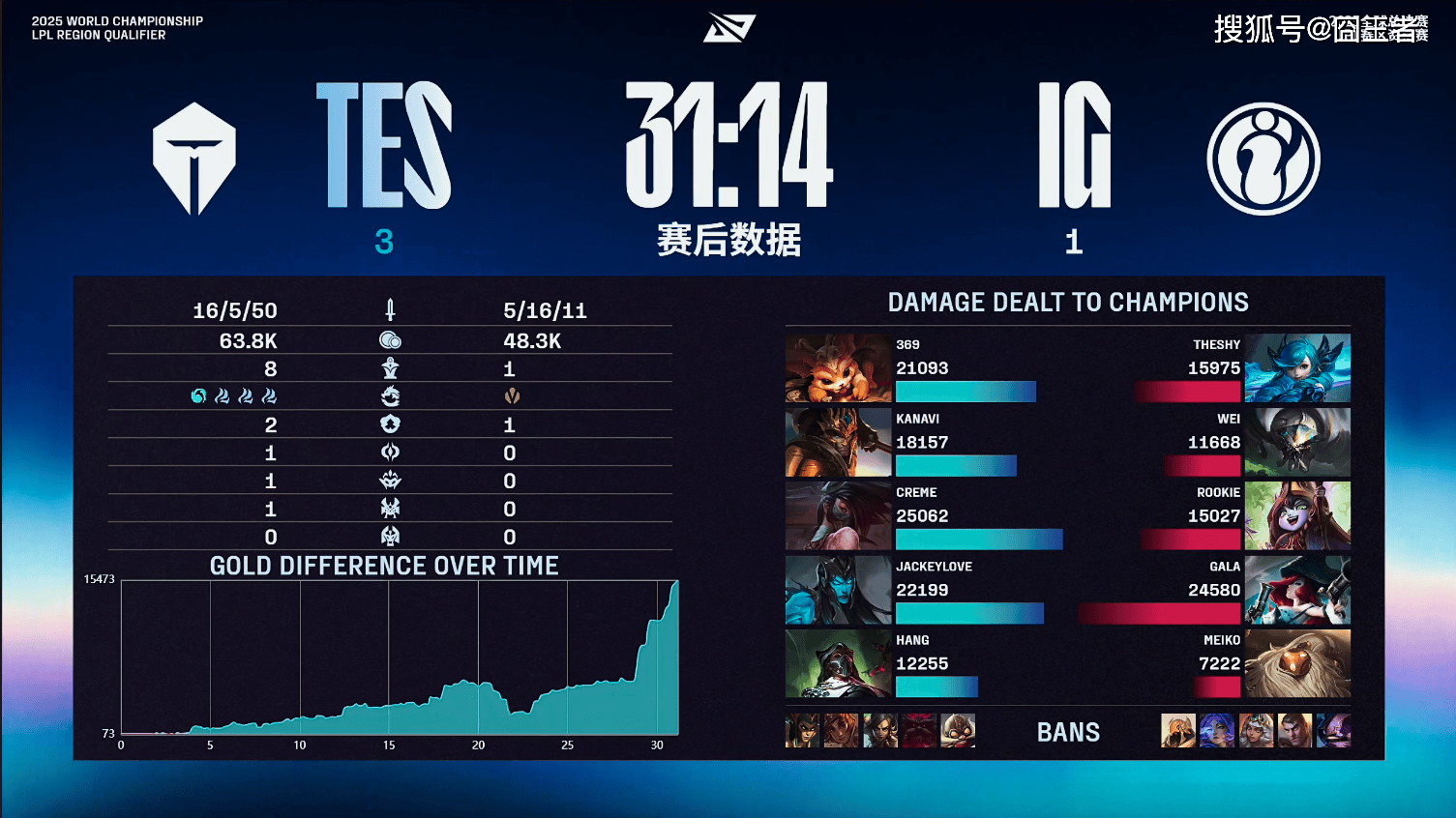 LPL冒泡賽(sài)：戰(zhàn)胜iG，TES将作爲(wèi)LPL三号種(zhǒng)子出征2025全球总決(jué)賽(sài)