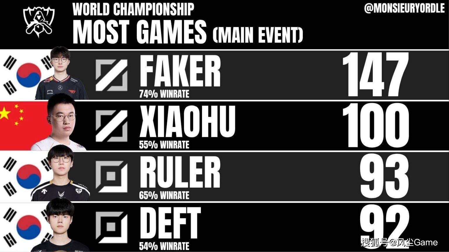 LOL世(shì)界(jiè)赛獎(jiǎng)金池曝光(guāng)！17強(qiáng)仅有7.5万，Faker成(chéng)S15最(zuì)大(dà)龄選(xuǎn)手(shǒu)