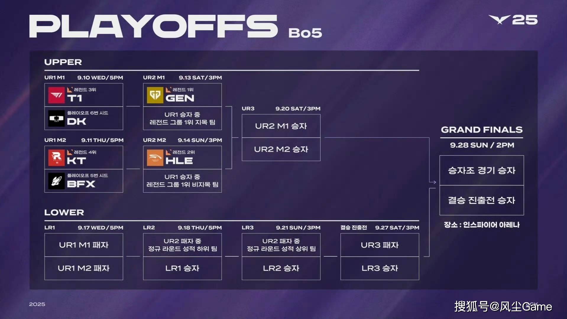 LOL第6支世(shì)界賽(sài)队伍(wǔ)诞生！LCK公布季(jì)后賽(sài)賽(sài)程：T1选择DK作(zuò)为对手