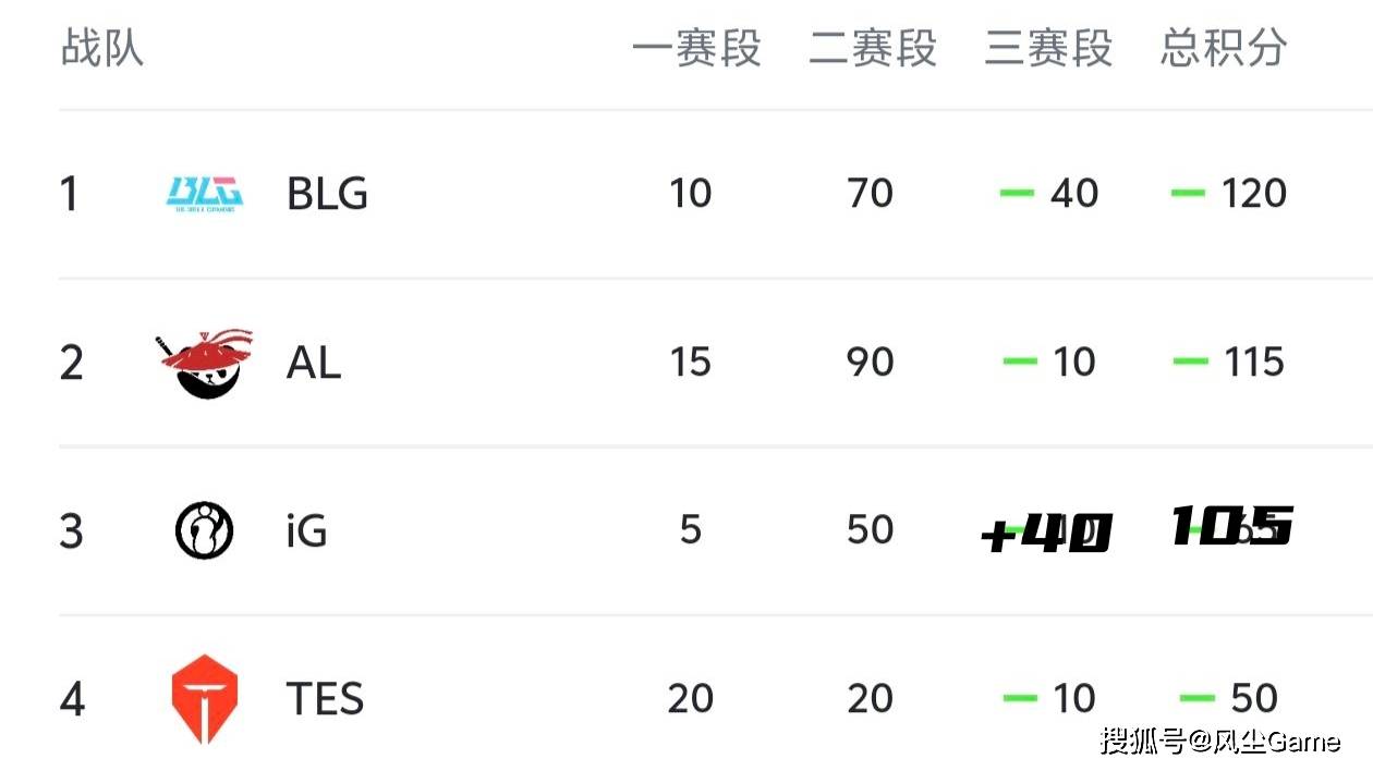 LOL第6支世(shì)界賽(sài)队伍(wǔ)诞生！LCK公布季(jì)后賽(sài)賽(sài)程：T1选择DK作(zuò)为对手