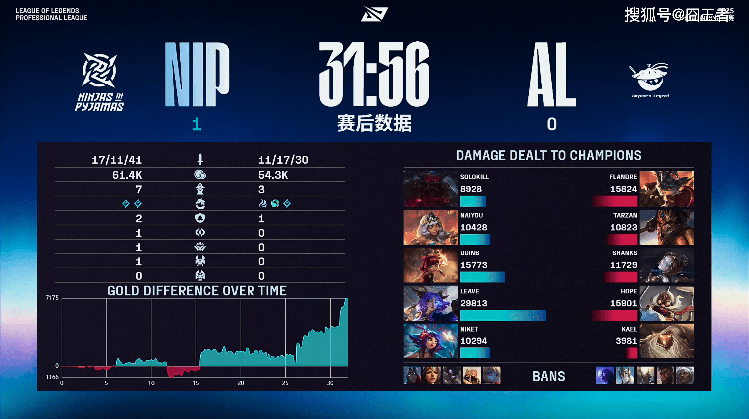 LPL季后赛：有驚(jīng)无險(xiǎn)！AL让一追三，战胜NIP，晋级季后赛
