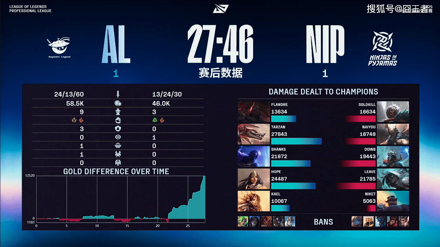 LPL季后赛：有驚(jīng)无險(xiǎn)！AL让一追三，战胜NIP，晋级季后赛