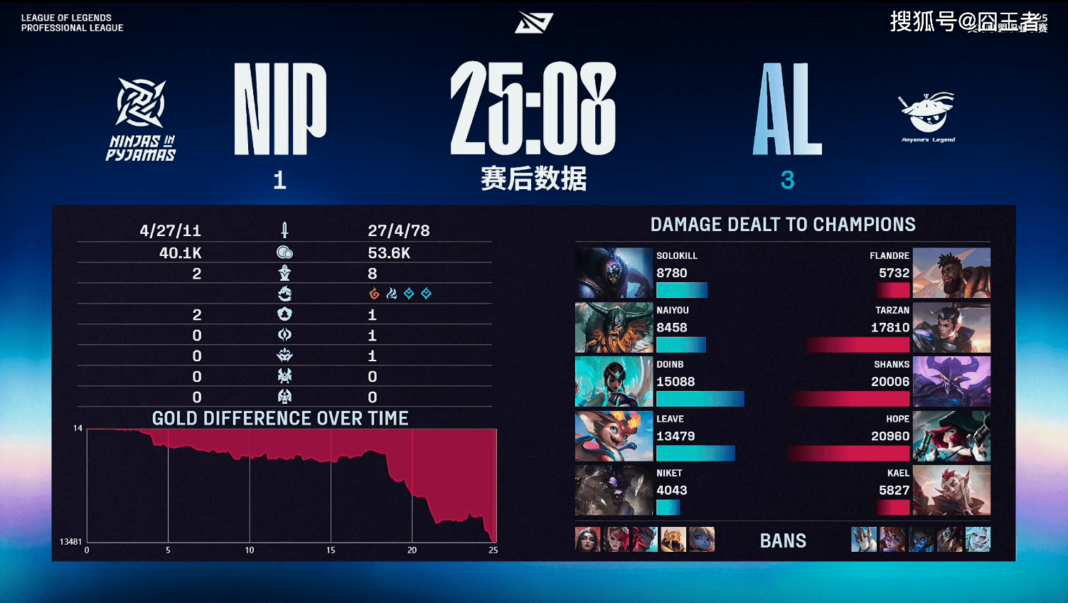 LPL季后赛：有驚(jīng)无險(xiǎn)！AL让一追三，战胜NIP，晋级季后赛