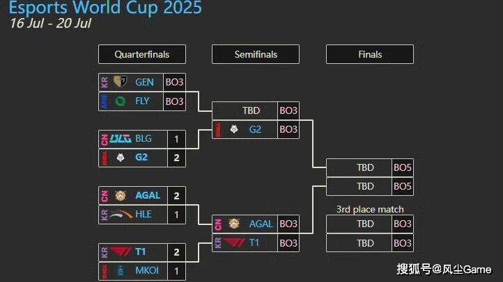 LOL石油盃(bēi)4强战队出(chū)炉！Faker状态低迷，AL有机會(huì)打进決(jué)賽(sài)？