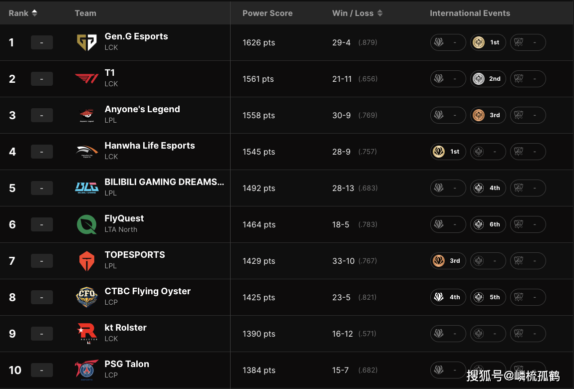 LOL全球戰(zhàn)队官方(fāng)排(pái)名，GEN繼(jì)续保持第(dì)一，AL躍(yuè)升至第(dì)三名！