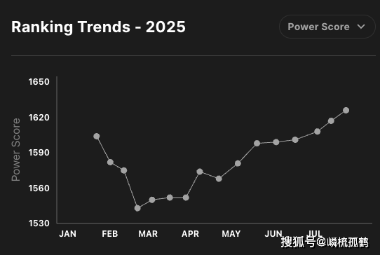 LOL全球戰(zhàn)队官方(fāng)排(pái)名，GEN繼(jì)续保持第(dì)一，AL躍(yuè)升至第(dì)三名！