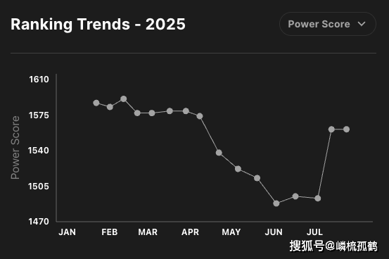 LOL全球戰(zhàn)队官方(fāng)排(pái)名，GEN繼(jì)续保持第(dì)一，AL躍(yuè)升至第(dì)三名！