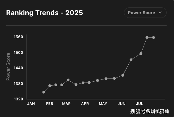 LOL全球戰(zhàn)队官方(fāng)排(pái)名，GEN繼(jì)续保持第(dì)一，AL躍(yuè)升至第(dì)三名！