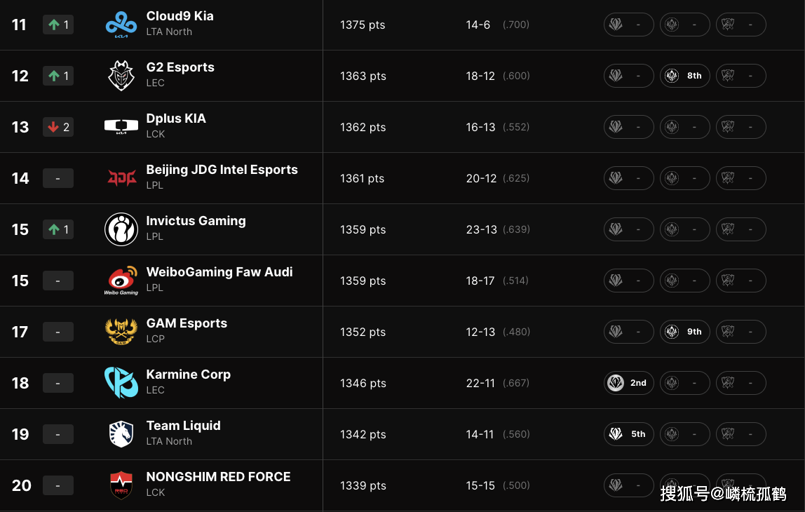 LOL全球戰(zhàn)队官方(fāng)排(pái)名，GEN繼(jì)续保持第(dì)一，AL躍(yuè)升至第(dì)三名！