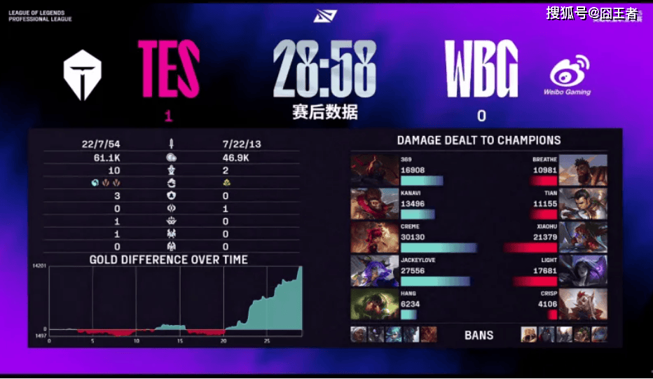 LPL第三堦(jiē)段：TES横扫WBG，保持LPL积分榜(bǎng)第一
