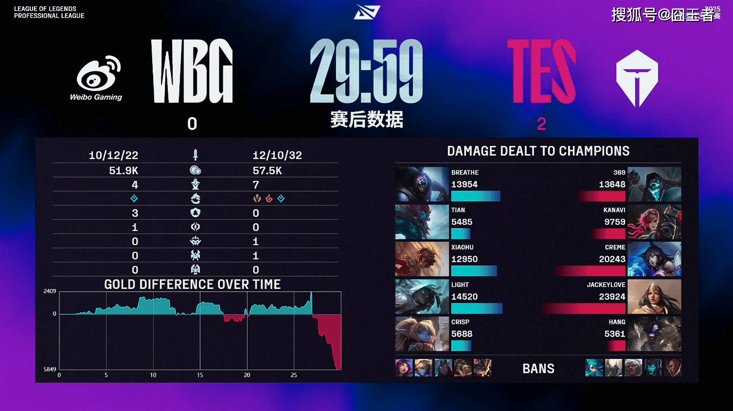LPL第三堦(jiē)段：TES横扫WBG，保持LPL积分榜(bǎng)第一