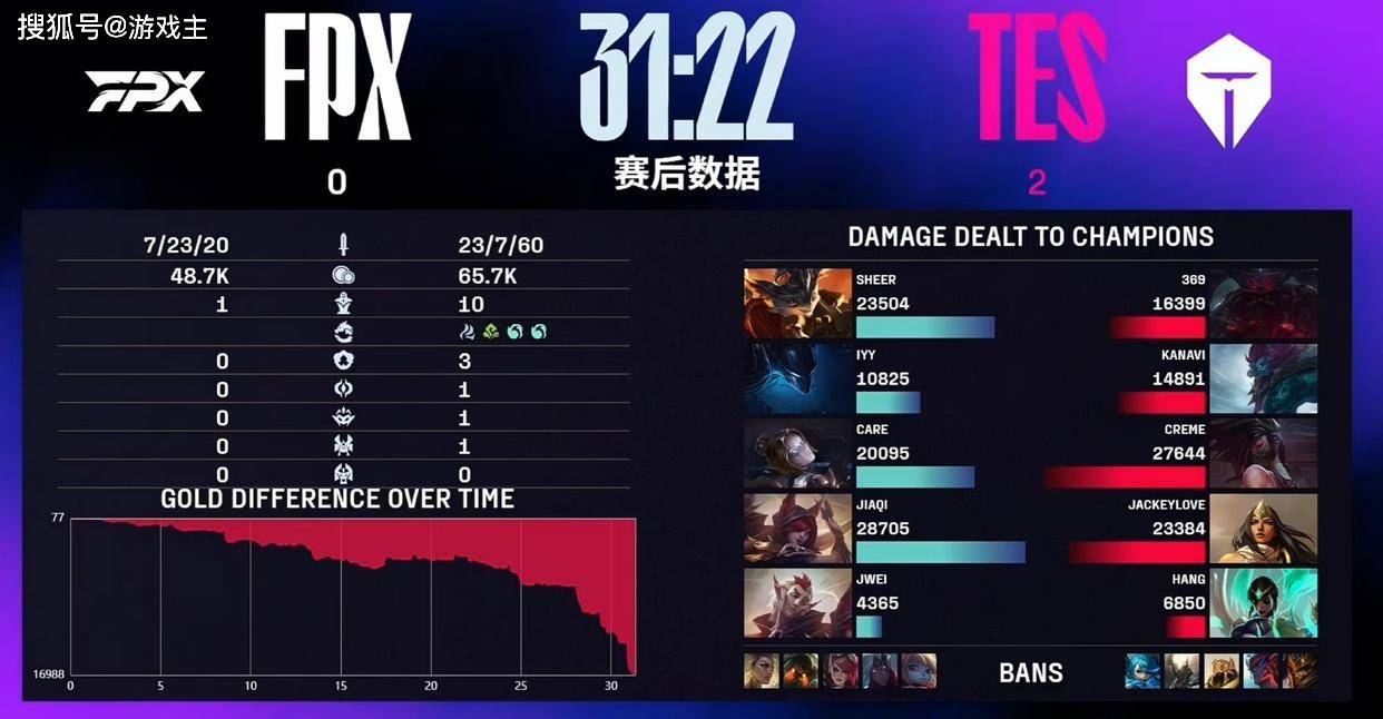 LPL第三(sān)赛段首個(gè)五杀火了，TES再(zài)度领跑积分榜，黑子无從(cóng)下(xià)嘴