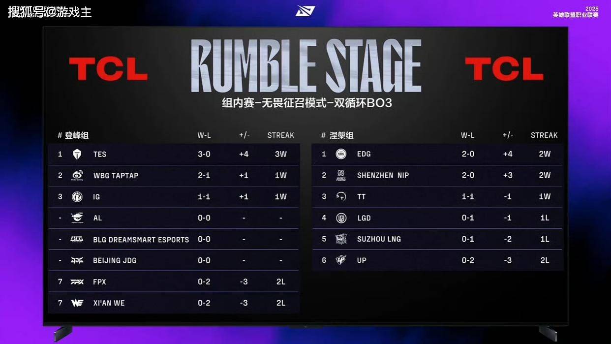 LPL第三(sān)赛段首個(gè)五杀火了，TES再(zài)度领跑积分榜，黑子无從(cóng)下(xià)嘴