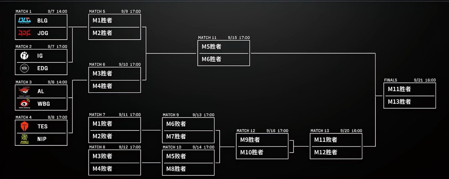 LPL季后赛分組(zǔ)及赛程敲定，TES首战深圳NIP