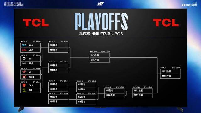 LPL第三賽(sài)段季後(hòu)賽(sài)賽(sài)程(chéng)出爐(lú)：BLG对陣(zhèn)JDG，TES对陣(zhèn)NIP
