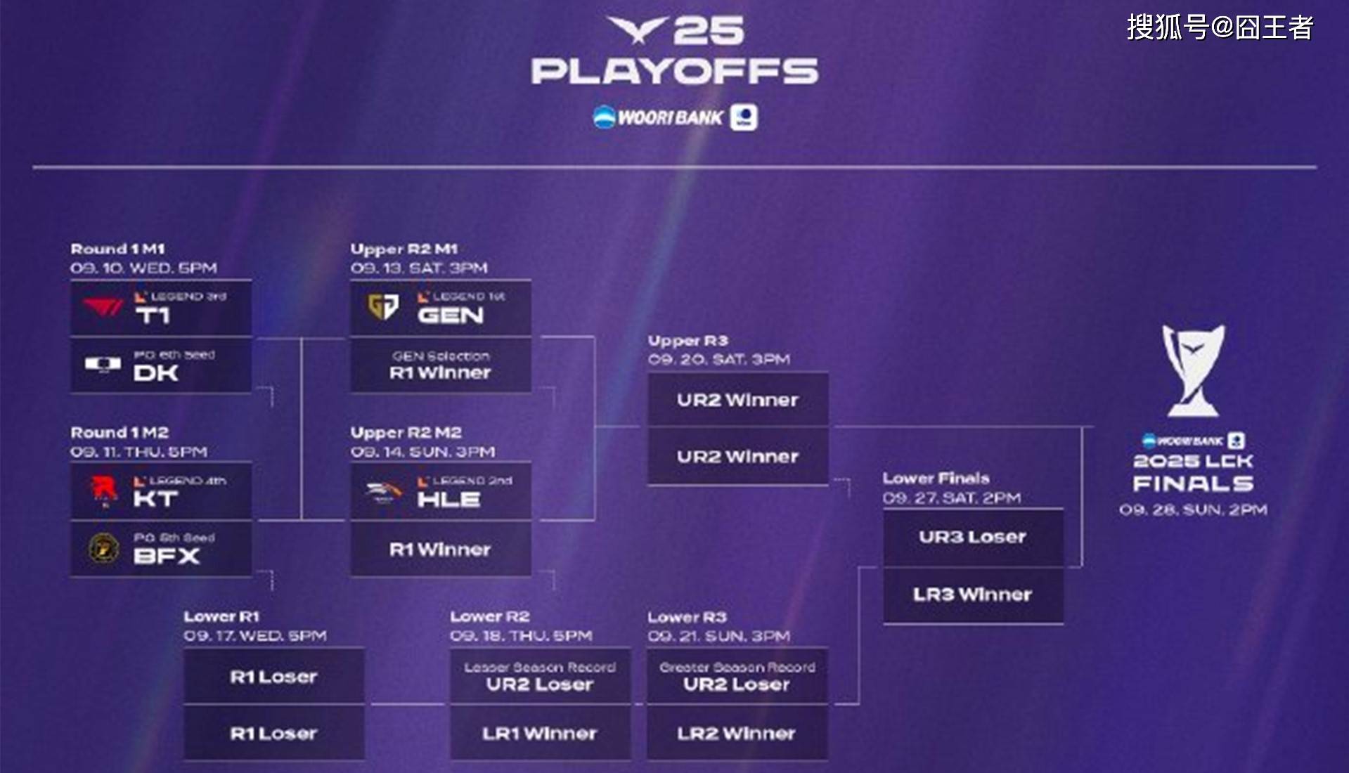 LCK季后赛：功(gōng)虧(kuī)一篑，T1鏖战五局，战勝(shèng)DK，许秀(xiù)白忙活了