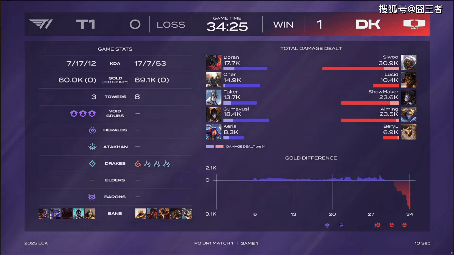 LCK季后赛：功(gōng)虧(kuī)一篑，T1鏖战五局，战勝(shèng)DK，许秀(xiù)白忙活了