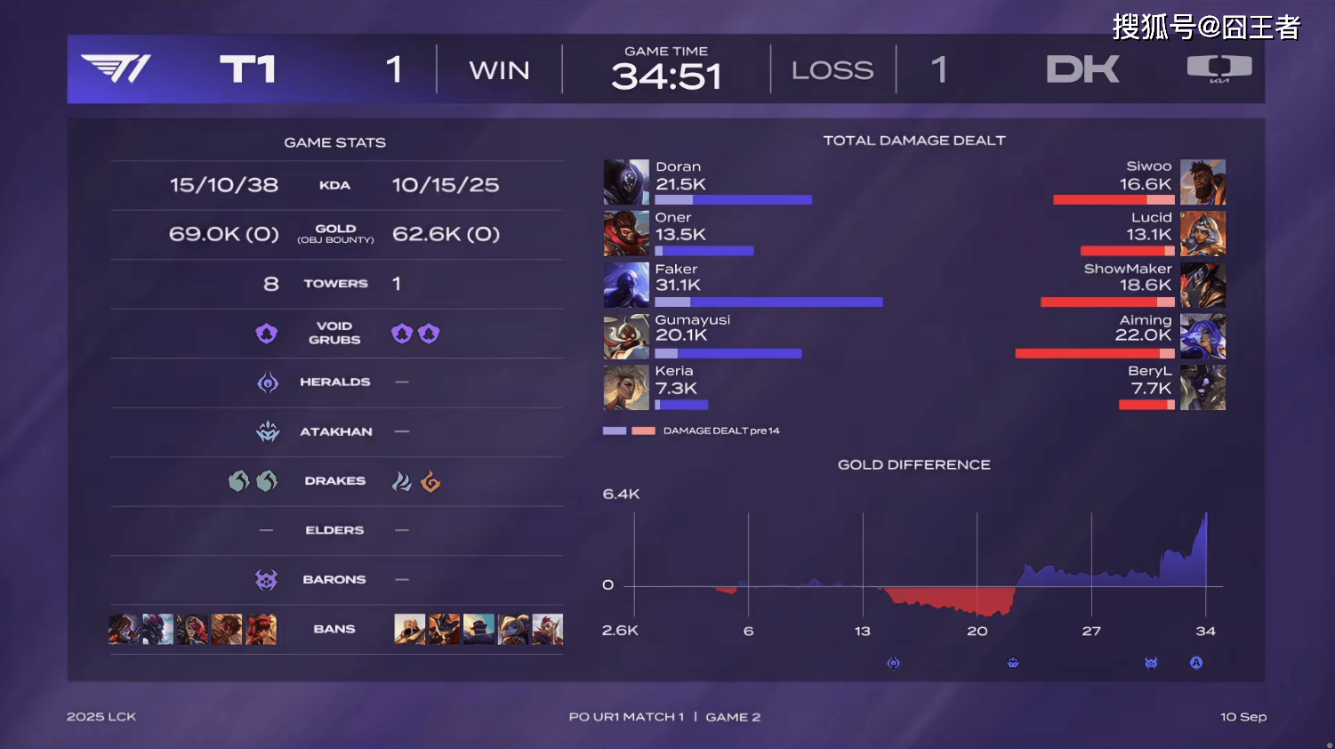 LCK季后赛：功(gōng)虧(kuī)一篑，T1鏖战五局，战勝(shèng)DK，许秀(xiù)白忙活了