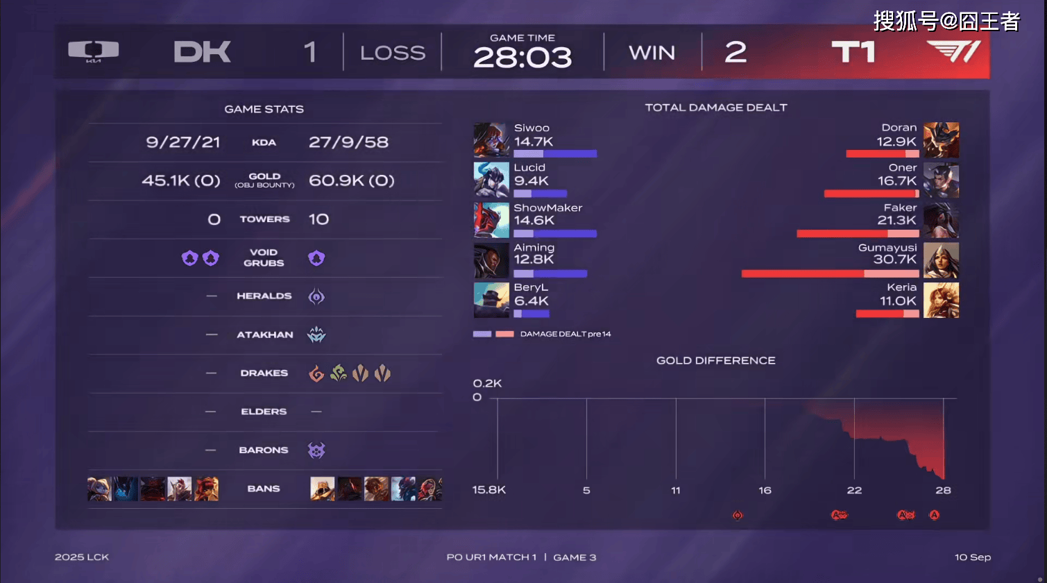 LCK季后赛：功(gōng)虧(kuī)一篑，T1鏖战五局，战勝(shèng)DK，许秀(xiù)白忙活了