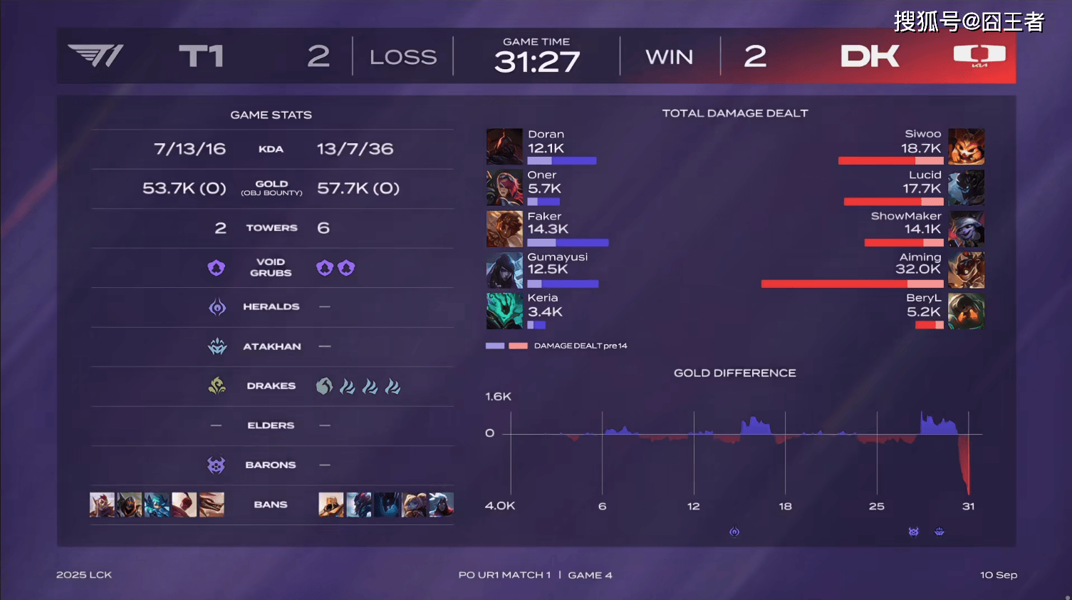 LCK季后赛：功(gōng)虧(kuī)一篑，T1鏖战五局，战勝(shèng)DK，许秀(xiù)白忙活了