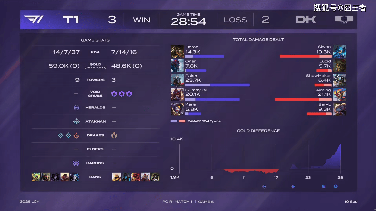 LCK季后赛：功(gōng)虧(kuī)一篑，T1鏖战五局，战勝(shèng)DK，许秀(xiù)白忙活了